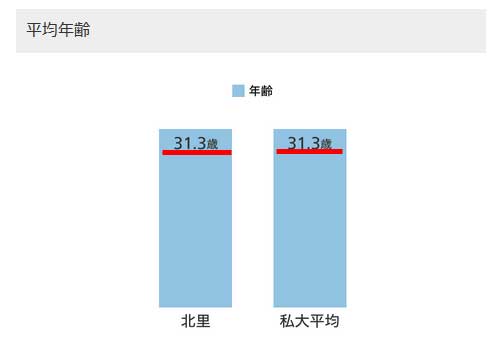 看護師の平均年齢