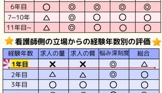 1年目の看護師が転職するのはあり？なし？ どうすればいい？