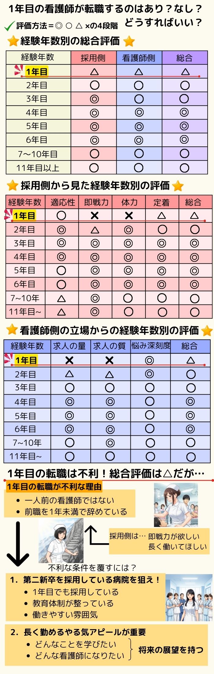 1年目の看護師が転職するのはあり？なし？
どうすればいい？