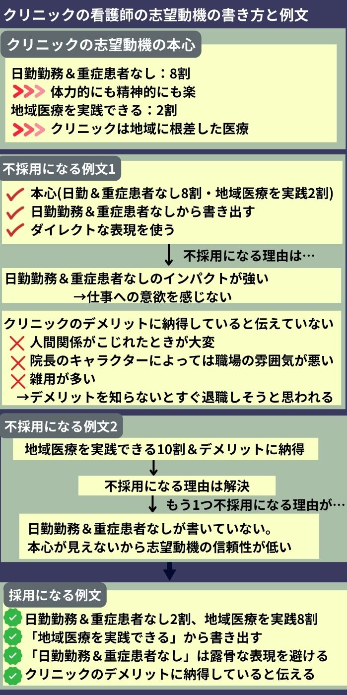 クリニックの看護師の志望動機の書き方と例文！