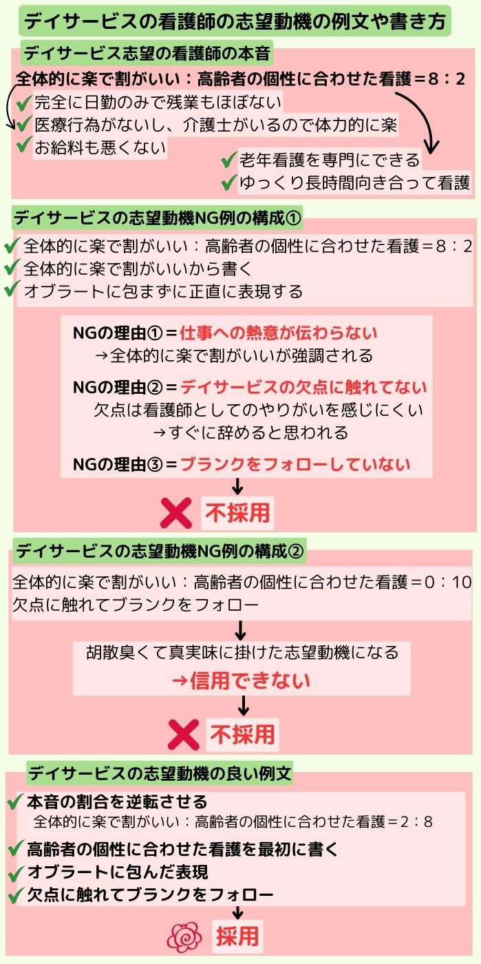 デイサービスの看護師の志望動機の例文や書き方！