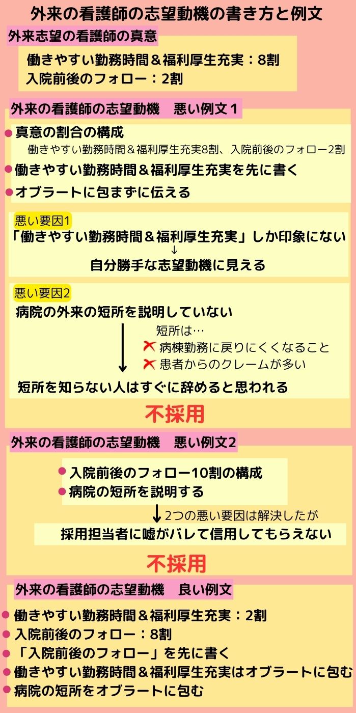 外来（病院）の看護師の志望動機の書き方と例文！