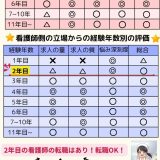 2年目の看護師が転職するのはあり？なし？もしかして転職先次第？