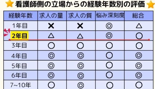 2年目の看護師が転職するのはあり？なし？もしかして転職先次第？