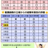 3年目の看護師は転職して良い？転職先の選択と注意点が成功のカギ？
