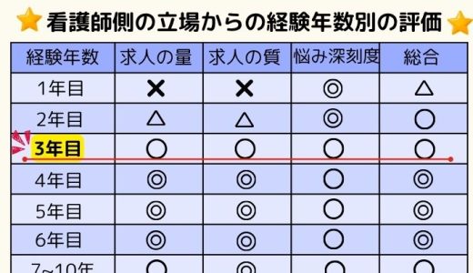 3年目の看護師は転職して良い？転職先の選択と注意点が成功のカギ？