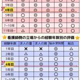看護師 4年目は転職にベスト？ 失敗リスクを減らすには？