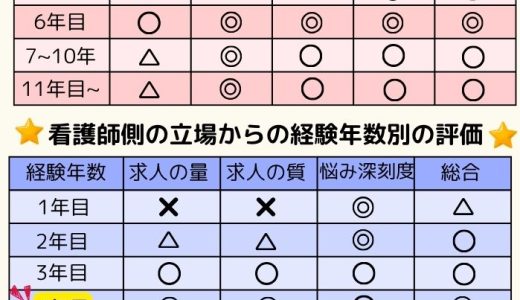 看護師4年目は転職にベスト？失敗リスクを減らすには？