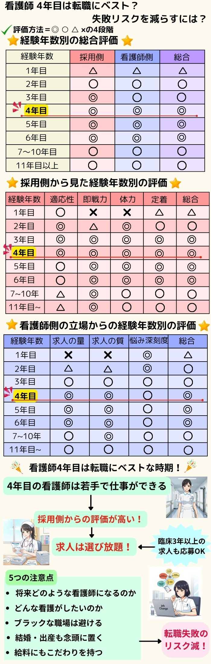 看護師 4年目は転職にベスト？ 失敗リスクを減らすには？
