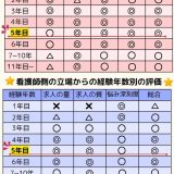 看護師 5年目は転職に有利？ベスト？将来の方向性を考えて！