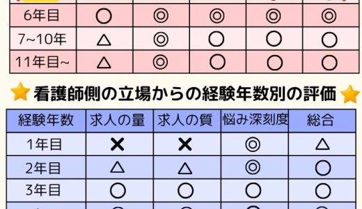 看護師5年目は転職に有利？ベスト？将来の方向性を考えて！