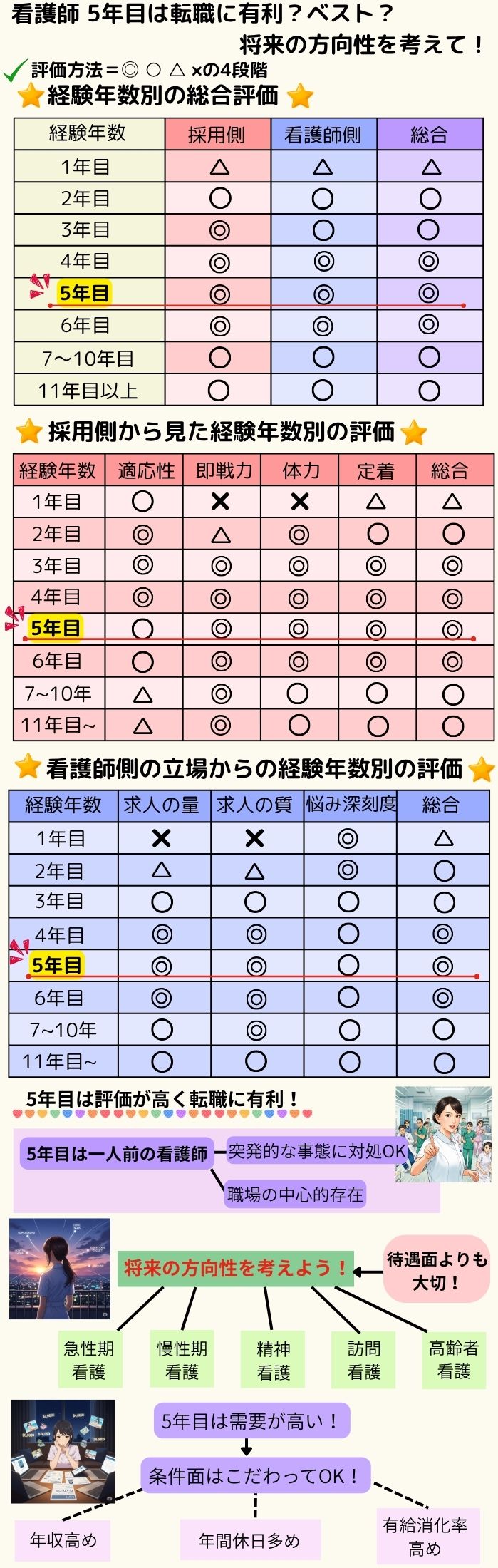 看護師 5年目は転職に有利？ベスト？将来の方向性を考えて！