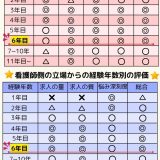 看護師6年目が転職にベスト？働くスタイルを決めることが成功への鍵！