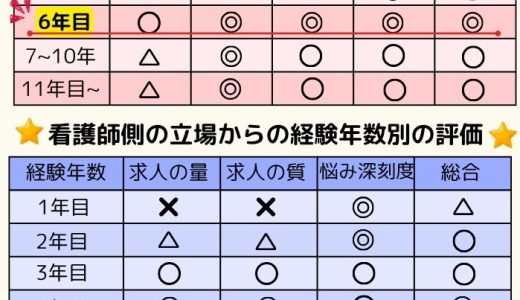 看護師6年目が転職にベスト？働くスタイルを決めることが成功への鍵！