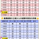 中堅看護師(7~10年目)が転職する時の注意点は何？ライフスタイルの変化を考慮して！