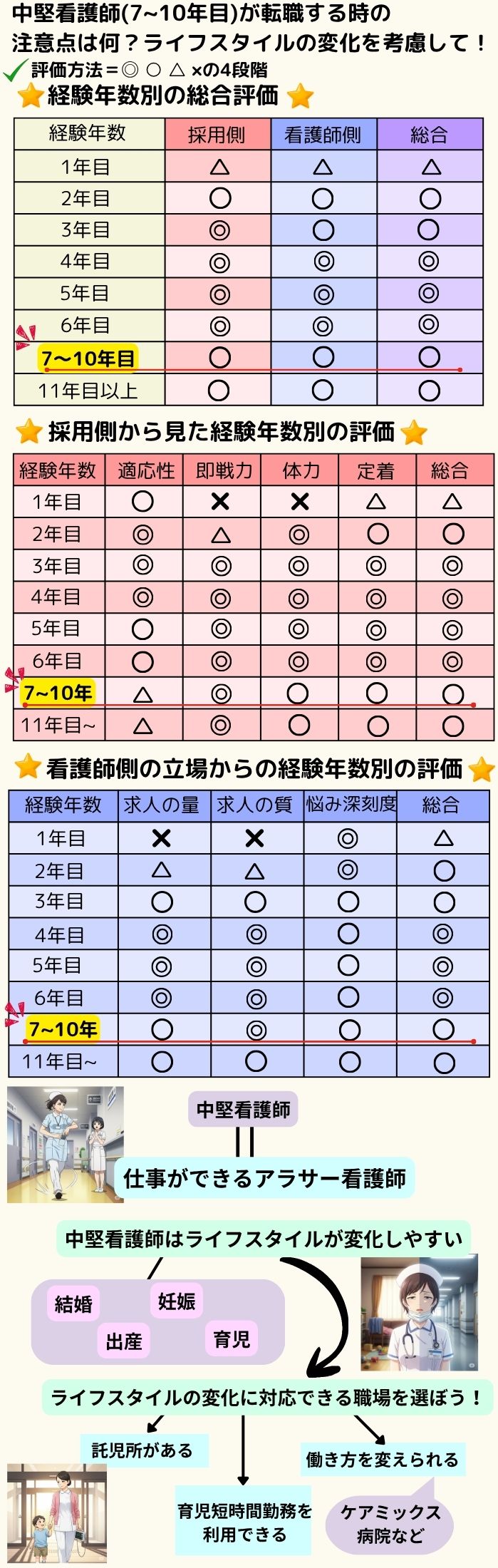 中堅看護師(7~10年目)が転職する時の注意点は何？ライフスタイルの変化を考慮して！