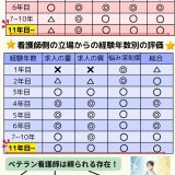 ベテラン看護師(11年目~)の転職は難しい？注意点を守れば大丈夫！