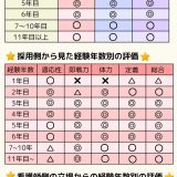 看護師の転職は何年目がベスト？経験年数別に検証