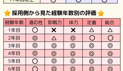 看護師の転職は何年目がベスト？経験年数別に検証