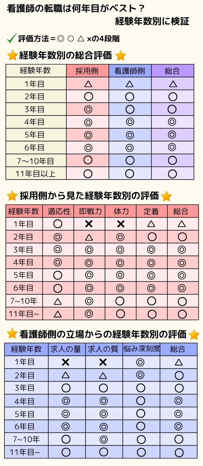 看護師の転職は何年目がベスト？経験年数別に検証